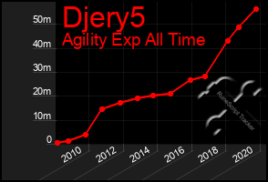 Total Graph of Djery5