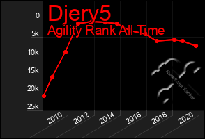 Total Graph of Djery5