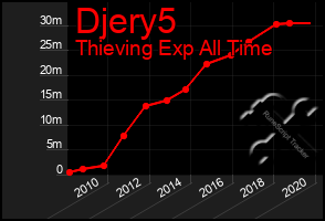 Total Graph of Djery5