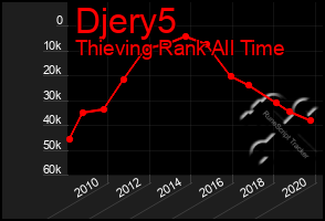 Total Graph of Djery5
