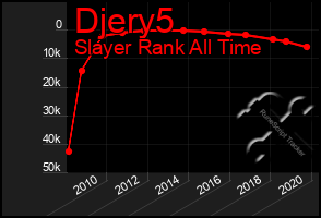 Total Graph of Djery5