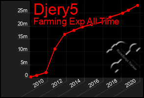 Total Graph of Djery5
