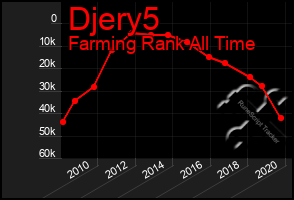 Total Graph of Djery5