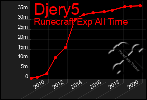 Total Graph of Djery5
