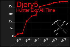 Total Graph of Djery5