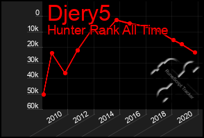 Total Graph of Djery5