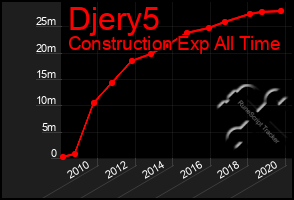 Total Graph of Djery5