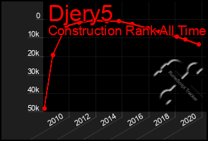 Total Graph of Djery5