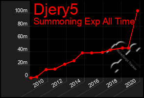 Total Graph of Djery5