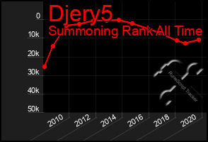 Total Graph of Djery5