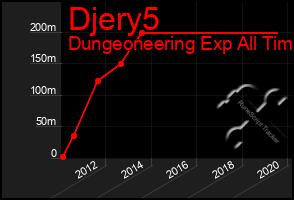 Total Graph of Djery5