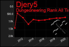 Total Graph of Djery5