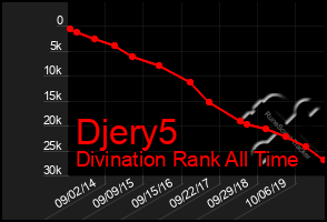 Total Graph of Djery5