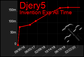 Total Graph of Djery5