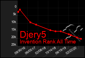 Total Graph of Djery5