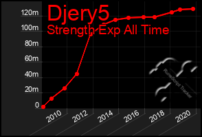Total Graph of Djery5