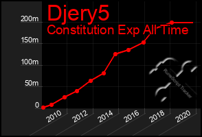 Total Graph of Djery5