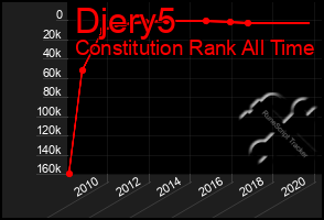 Total Graph of Djery5