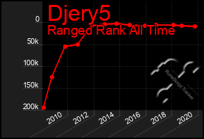 Total Graph of Djery5