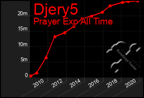 Total Graph of Djery5