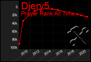 Total Graph of Djery5