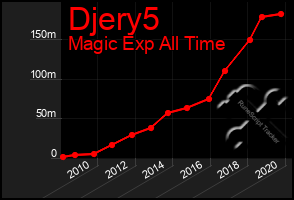 Total Graph of Djery5