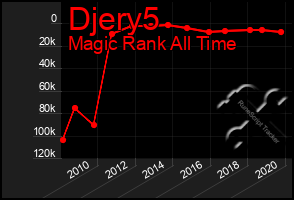 Total Graph of Djery5