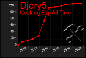 Total Graph of Djery5