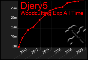 Total Graph of Djery5