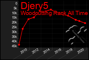 Total Graph of Djery5