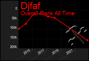 Total Graph of Djfaf