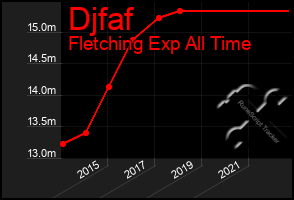 Total Graph of Djfaf