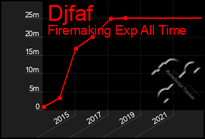 Total Graph of Djfaf