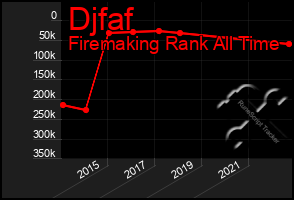 Total Graph of Djfaf