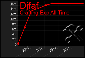 Total Graph of Djfaf