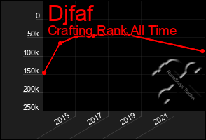 Total Graph of Djfaf