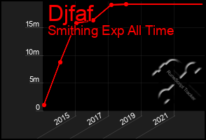 Total Graph of Djfaf