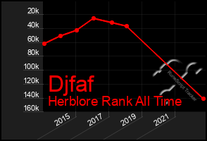 Total Graph of Djfaf