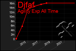 Total Graph of Djfaf