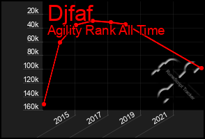 Total Graph of Djfaf