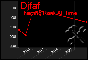 Total Graph of Djfaf