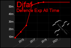 Total Graph of Djfaf