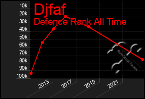 Total Graph of Djfaf