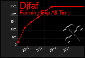 Total Graph of Djfaf