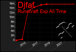 Total Graph of Djfaf