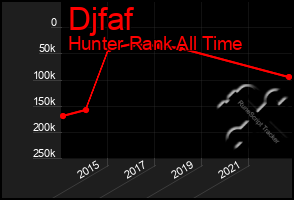 Total Graph of Djfaf