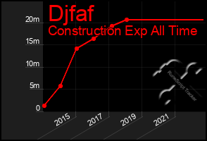 Total Graph of Djfaf