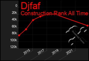 Total Graph of Djfaf