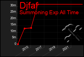 Total Graph of Djfaf