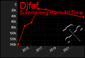 Total Graph of Djfaf